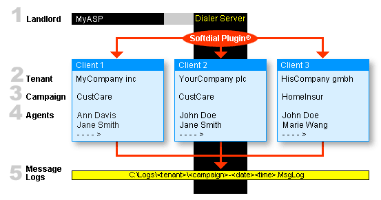 Single Dialer With Multiple Tenants